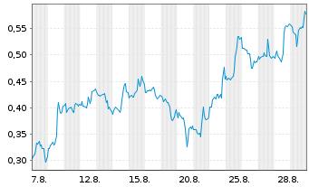 Chart Mini Future Long Alphabet - 1 Monat