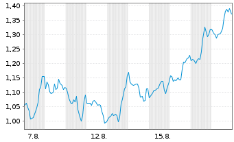 Chart Mini Future Short Microsoft - 1 Month