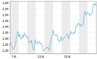 Chart Mini Future Short Microsoft - 1 Month