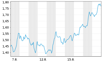 Chart Mini Future Short Microsoft - 1 Month