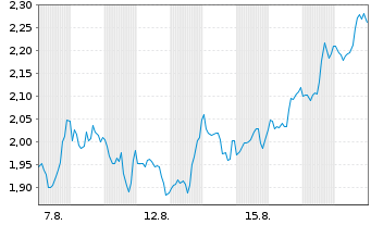 Chart Mini Future Short Microsoft - 1 Month
