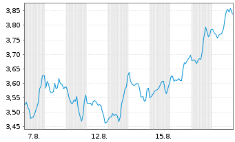 Chart Mini Future Short Microsoft - 1 Month