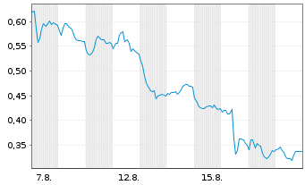 Chart Mini Future Short Bayer - 1 Monat