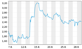 Chart Mini Future Short Thyssenkrupp - 1 Month
