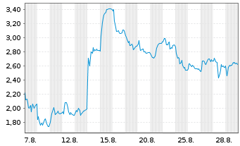 Chart Mini Future Short Thyssenkrupp - 1 Month