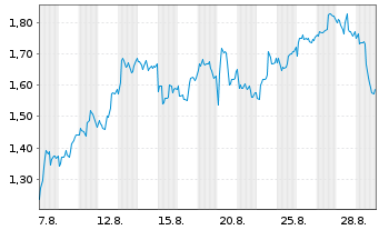 Chart Mini Future Long ASML - 1 Monat