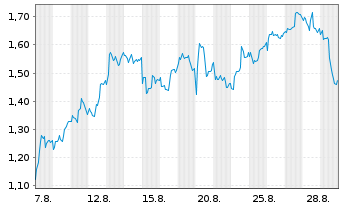 Chart Mini Future Long ASML - 1 Monat