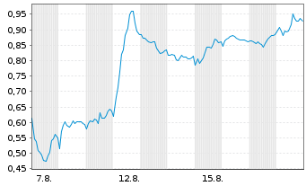 Chart Mini Future Short SAP - 1 Monat