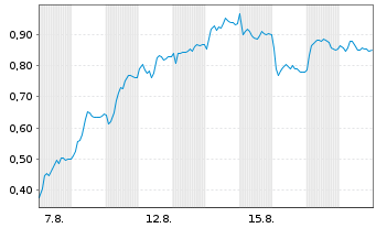 Chart Mini Future Long Commerzbank - 1 Monat