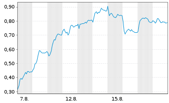 Chart Mini Future Long Commerzbank - 1 Monat
