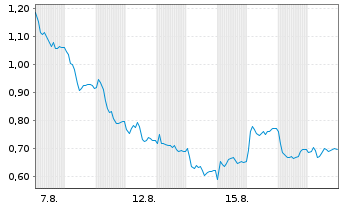 Chart Mini Future Short Commerzbank - 1 Monat