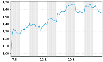 Chart Mini Future Long Deutsche Lufthansa - 1 Monat