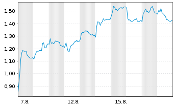 Chart Mini Future Long Deutsche Lufthansa - 1 Monat