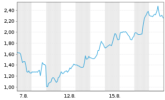 Chart Mini Future Short Microstrategy - 1 Month