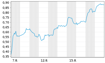 Chart Mini Future Long BASF - 1 Monat