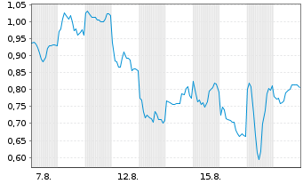 Chart Mini Future Short Xiaomi - 1 Monat