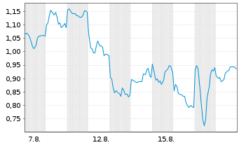 Chart Mini Future Short Xiaomi - 1 Monat