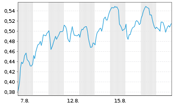Chart Mini Future Long Deutsche Bank - 1 Monat