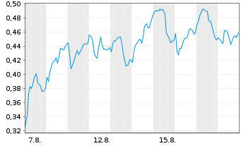 Chart Mini Future Long Deutsche Bank - 1 Monat