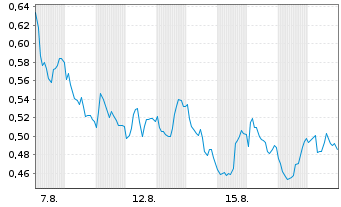 Chart Mini Future Short Deutsche Bank - 1 Monat