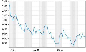 Chart Mini Future Short Deutsche Bank - 1 Monat