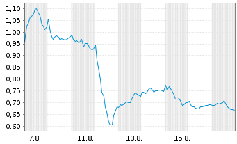Chart Mini Future Long SAP - 1 Monat