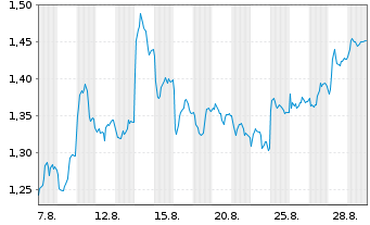 Chart Mini Future Short RWE - 1 Month