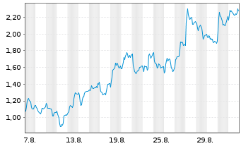 Chart Mini Future Long LVMH - 1 Monat
