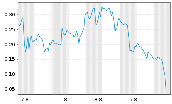 Chart Mini Future Long D-Wave Quantum - 1 Month