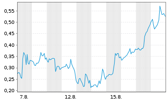 Chart Mini Future Short D-Wave Quantum - 1 Monat