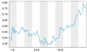 Chart Mini Future Short D-Wave Quantum - 1 Monat