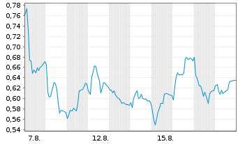 Chart Mini Future Short Daimler Truck Holding - 1 Monat