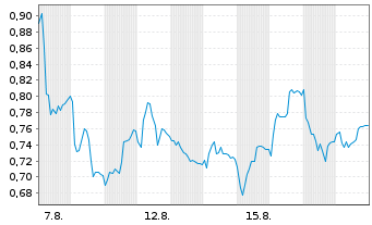Chart Mini Future Short Daimler Truck Holding - 1 Monat