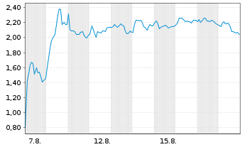 Chart Mini Future Long DEUTZ - 1 Monat