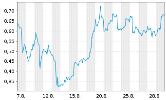 Chart Mini Future Short AMD - 1 Monat