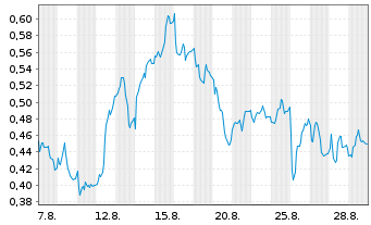 Chart Mini Future Long Airbus - 1 Monat