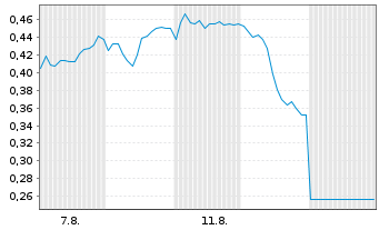 Chart Mini Future Short Airbus - 1 Month
