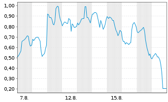 Chart Mini Future Long Coinbase - 1 Monat