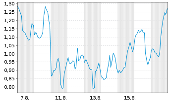 Chart Mini Future Short Coinbase - 1 Monat