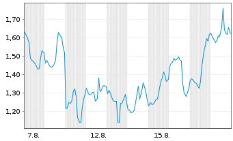 Chart Mini Future Short Coinbase - 1 Monat