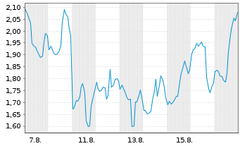 Chart Mini Future Short Coinbase - 1 Monat