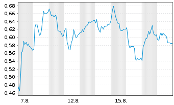 Chart Mini Future Long Daimler Truck Holding - 1 Monat