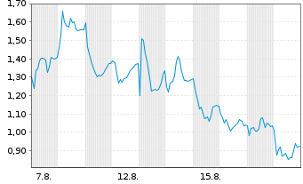 Chart Mini Future Long Evotec - 1 Month