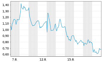 Chart Mini Future Long Evotec - 1 Month