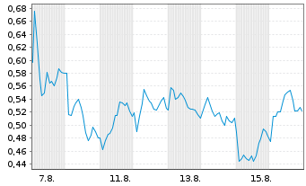 Chart Mini Future Short Porsche - 1 Month