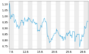 Chart Mini Future Short Porsche - 1 Month
