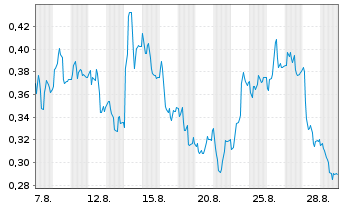 Chart Mini Future Long Vonovia - 1 Monat