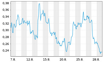 Chart Mini Future Long Vonovia - 1 Monat