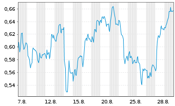 Chart Mini Future Short Vonovia - 1 Monat