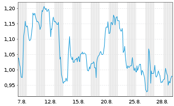 Chart Mini Future Short PayPal - 1 Month